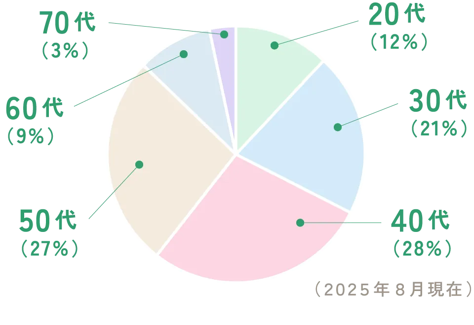 年齢構成