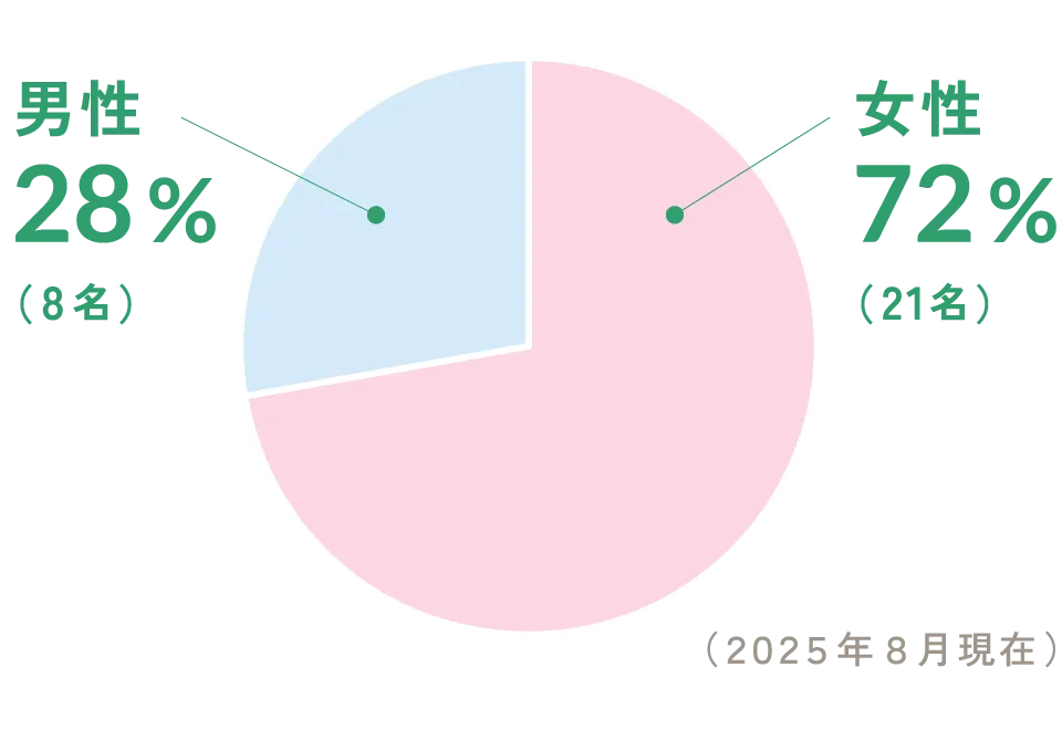 管理職の割合